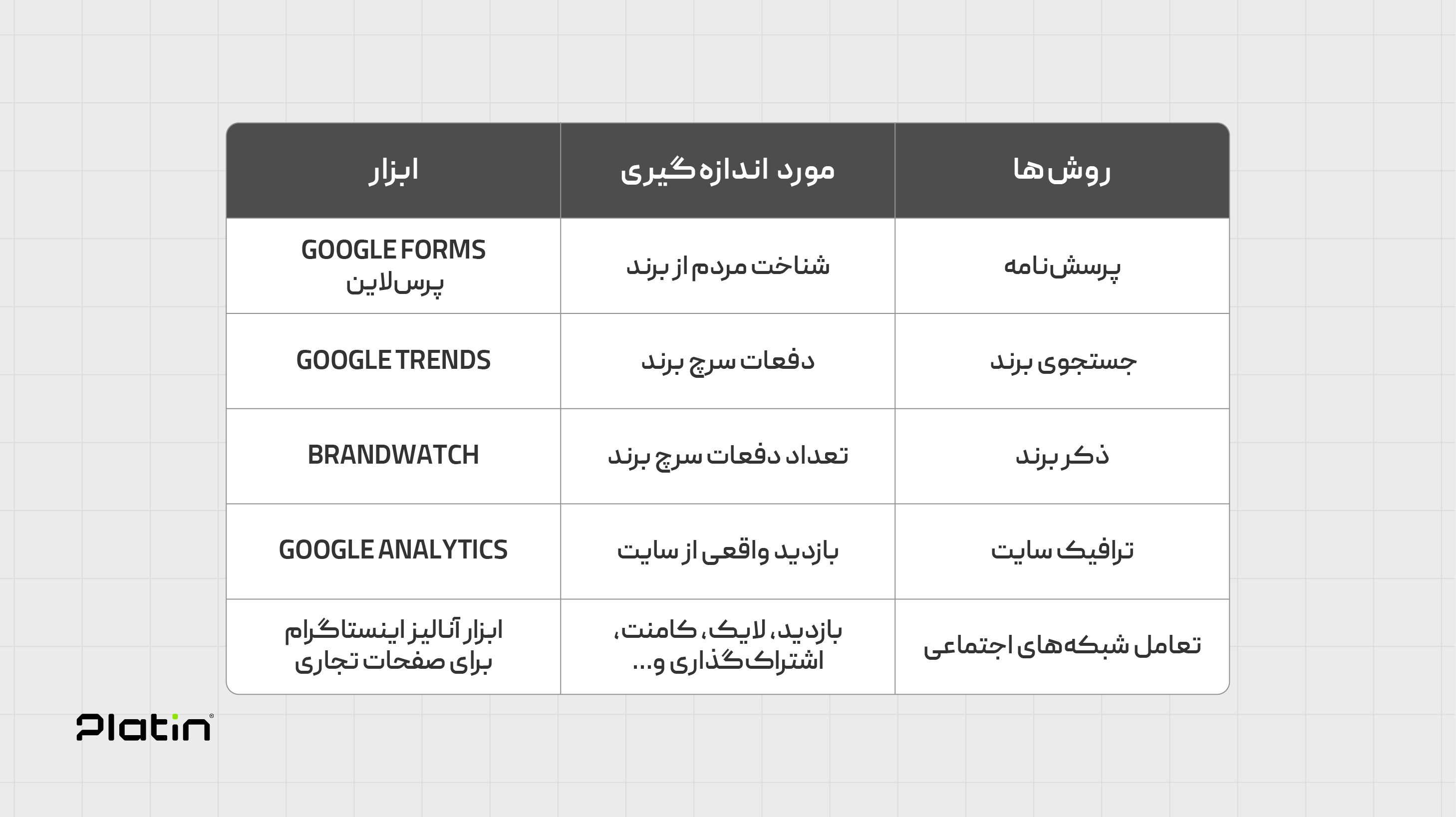 چگونه می‌توان آگاهی برند را اندازه‌گیری کرد؟
