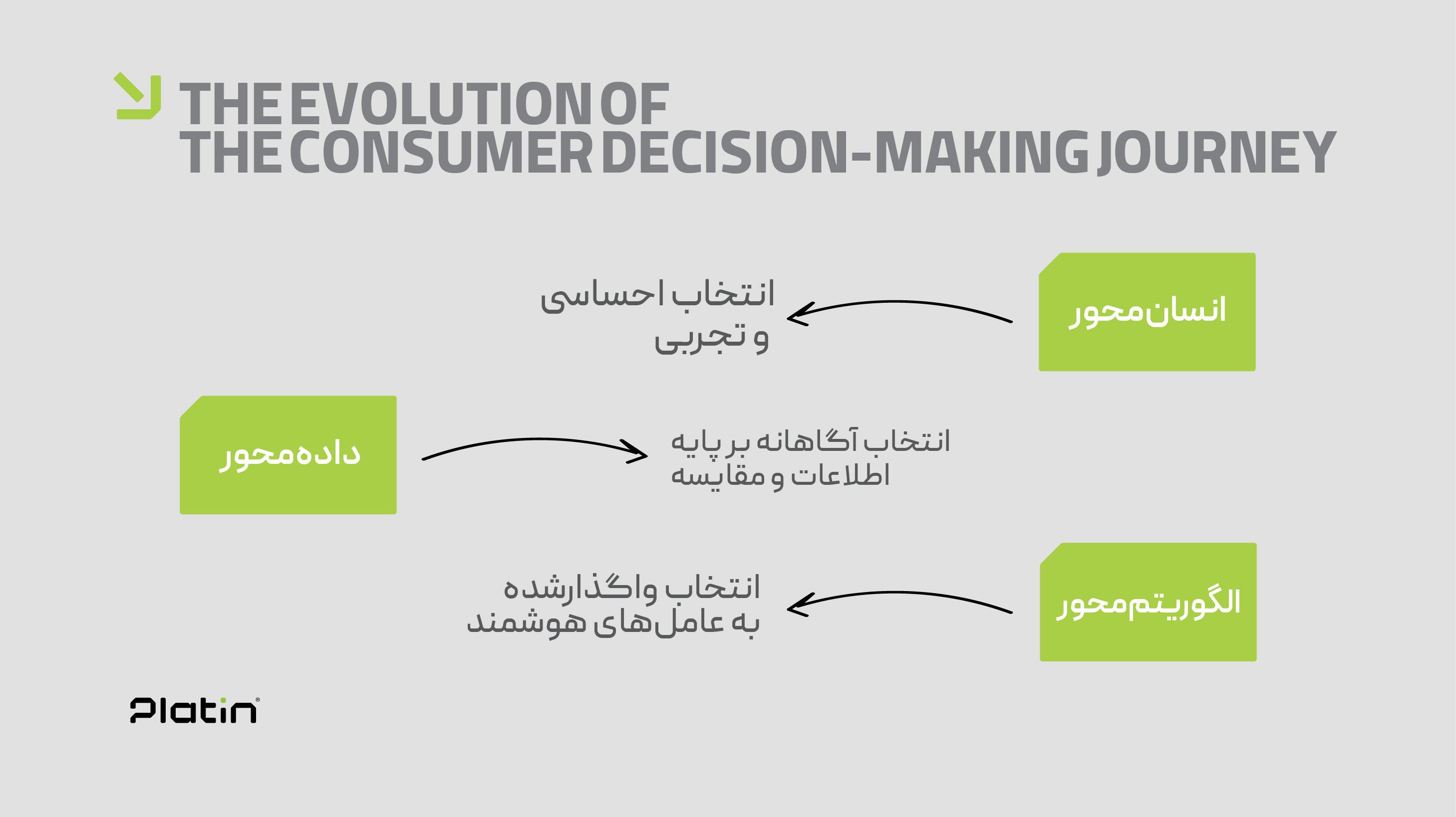 تکامل مسیر تصمیم‌گیری مصرف‌کننده
