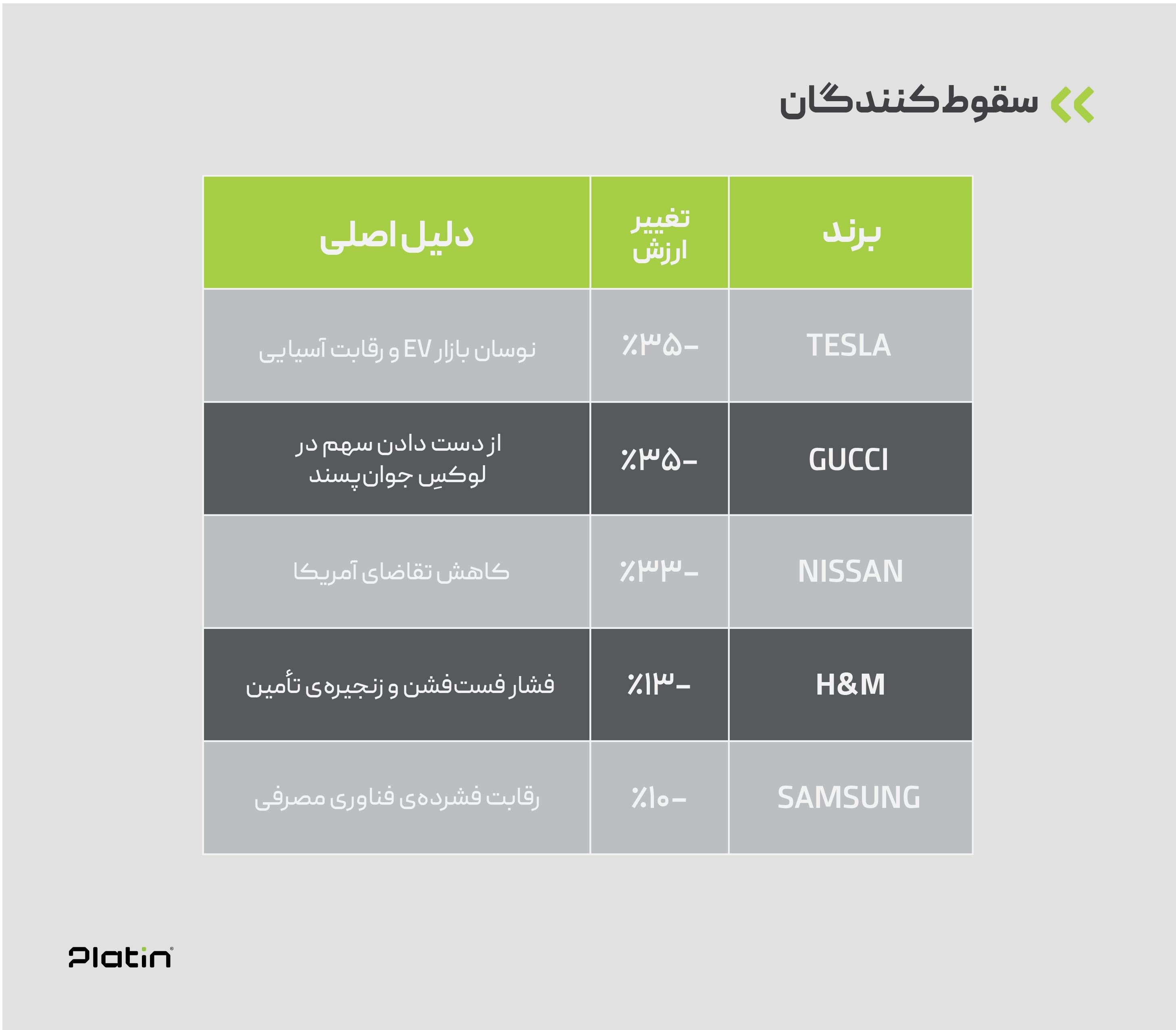 برندهاییکه سقوط کردند