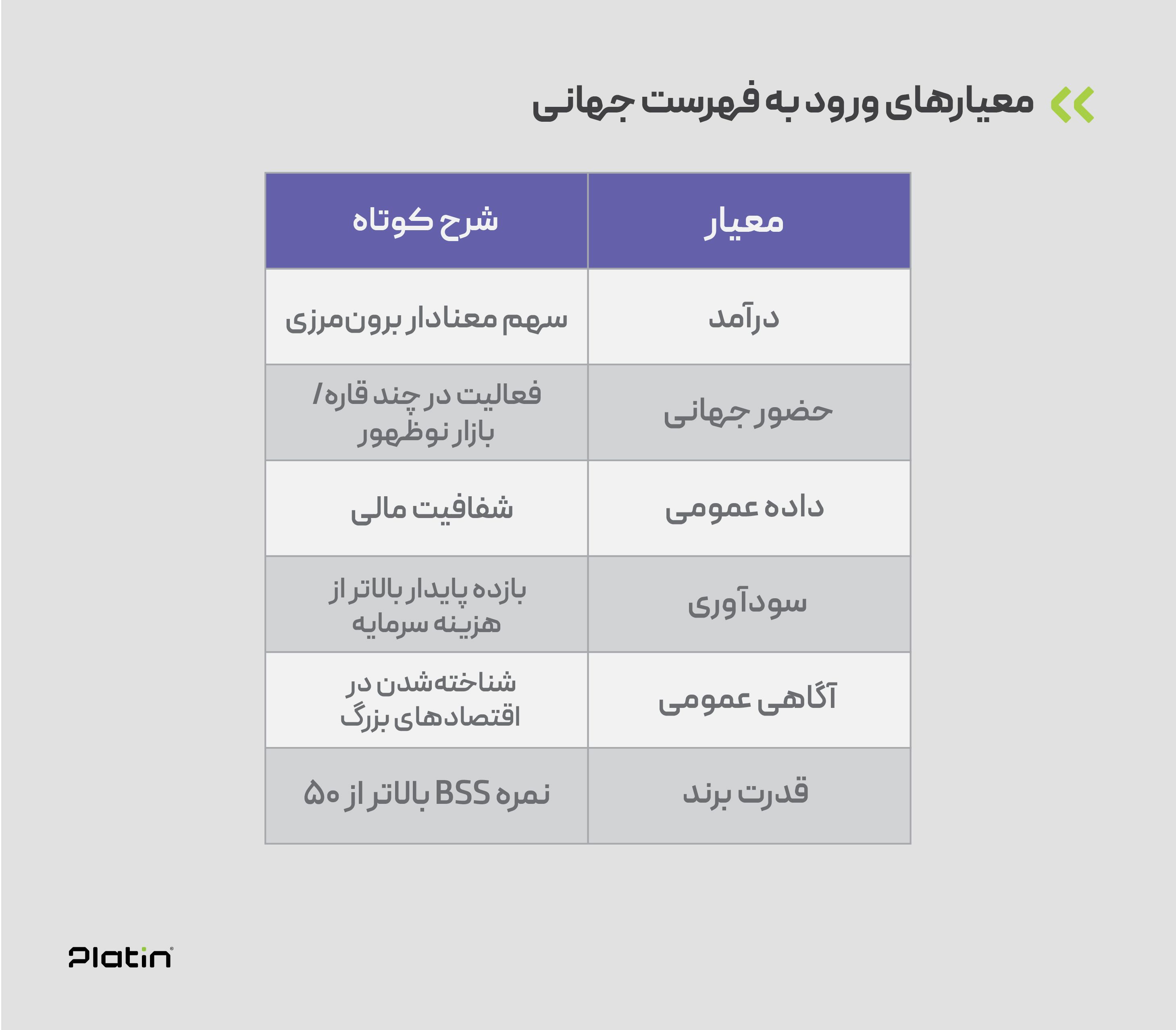  معیارهای ورود به فهرست جهانی 