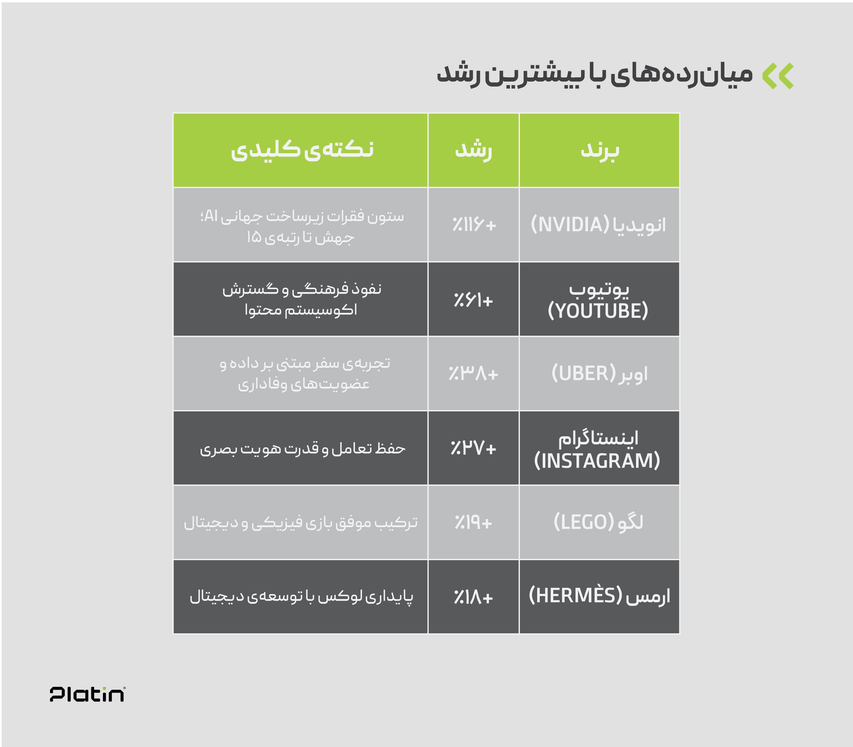 برندها با بیشترین رشد