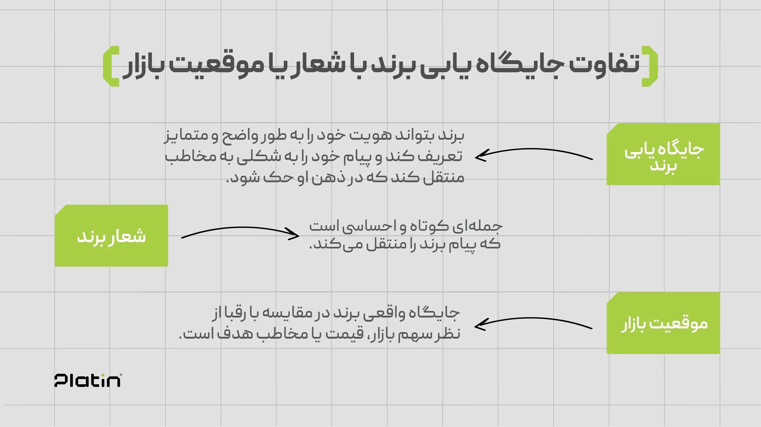  جایگاه‌یابی برند چیست و چه تفاوتی با شعار یا موقعیت بازار (Market Position) دارد؟