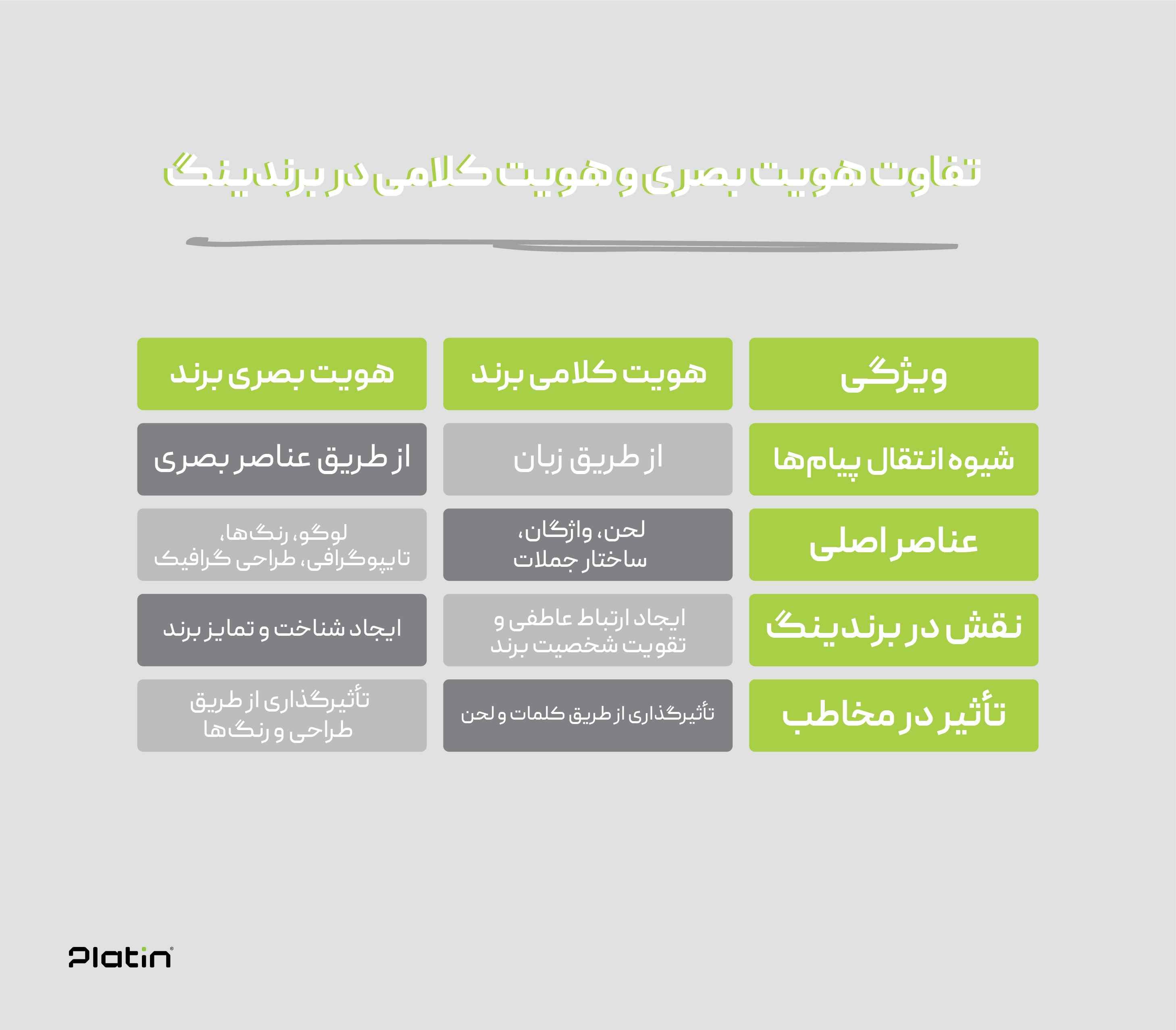 تفاوت هویت بصری و هویت کلامی در برندینگ