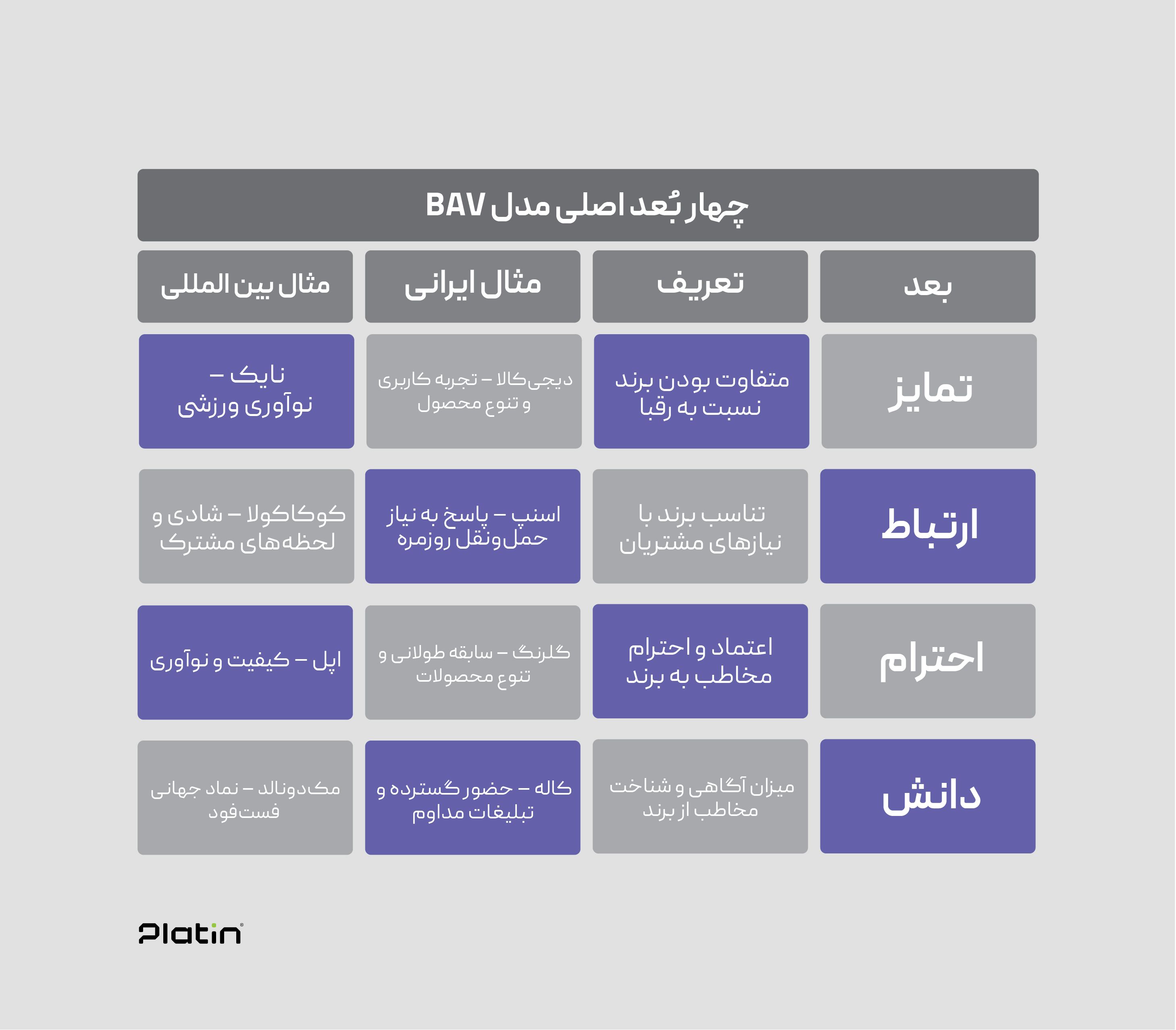 چهار بُعد اصلی مدل BAV